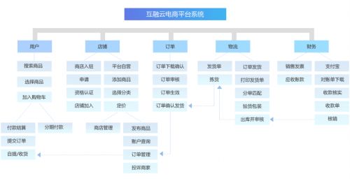 互融云b2c電商供應鏈系統(tǒng) 疫情過后電商企業(yè)的增長生命線